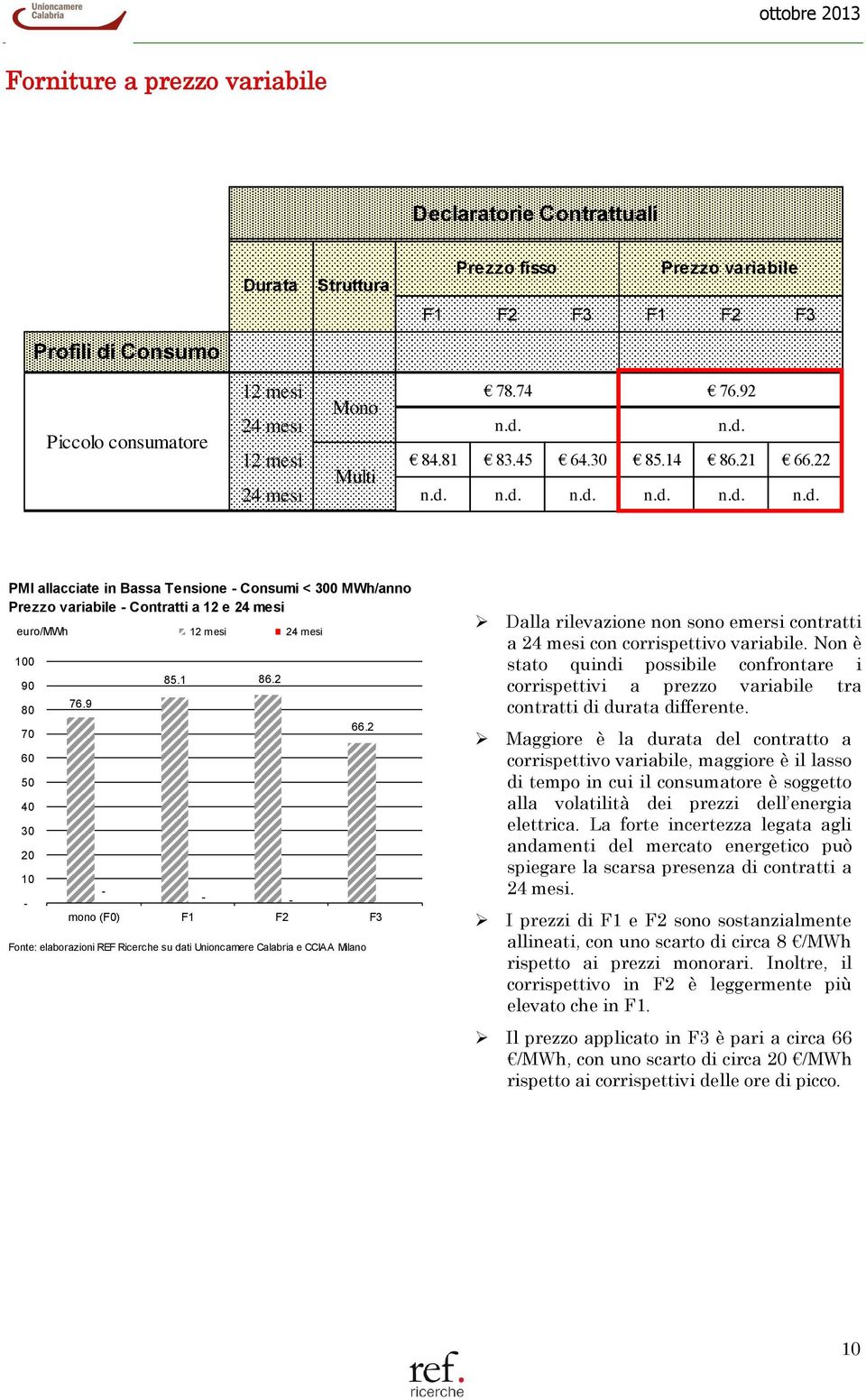 n.d. n.d. n.d. n.d. n.d. d ogni rilevazione PMI allacciate in Bassa Tensione Consumi < 300 MWh/anno Prezzo variabile Contratti a 12 e 24 mesi euro/mwh 12 mesi 24 mesi 100 90 70 50 30 20 10 76.9 85.