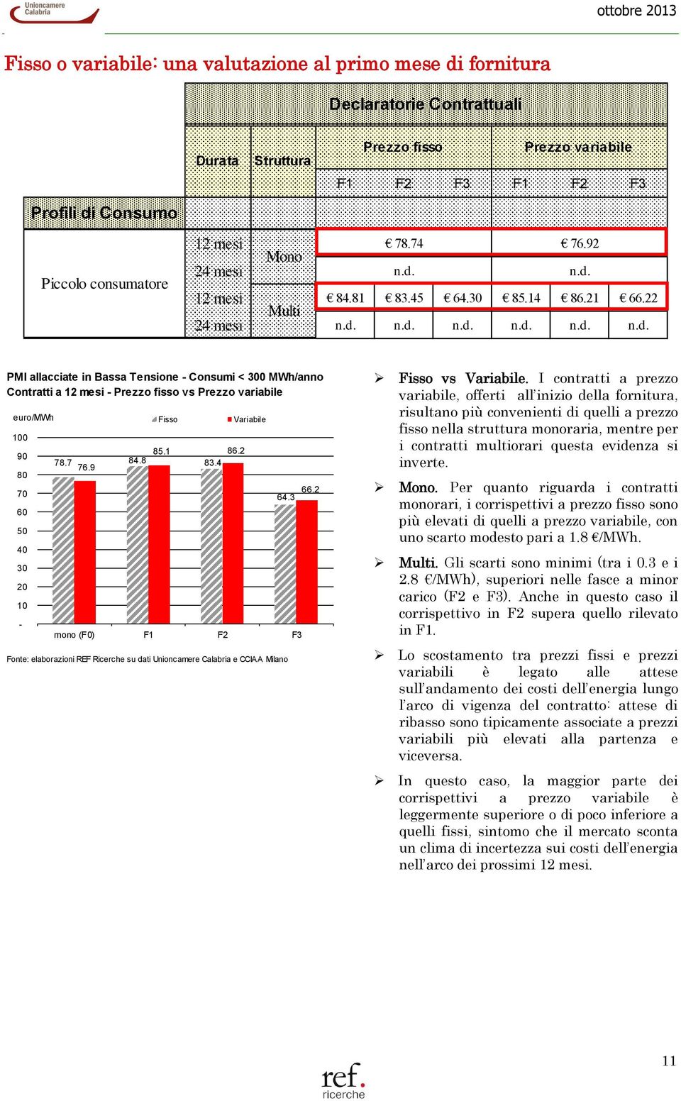 1 86.2 78.7 84.8 83.4 76.9 Fonte: elaborazioni REF Ricerche su dati Unioncamere Calabria e CCIAA Milano 64.3 mono (F0) F1 F2 F3 66.2 Fisso vs Variabile.