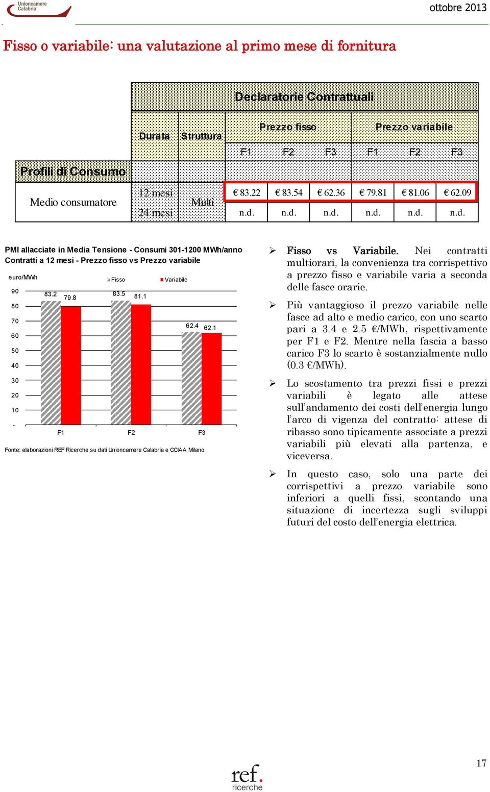 n.d. n.d. n.d. n.d. n.d. PMI allacciate in Media Tensione Consumi 3011200 MWh/anno Contratti a 12 mesi Prezzo fisso vs Prezzo variabile euro/mwh Fisso Variabile 90 70 50 30 20 10 83.2 83.5 79.8 81.