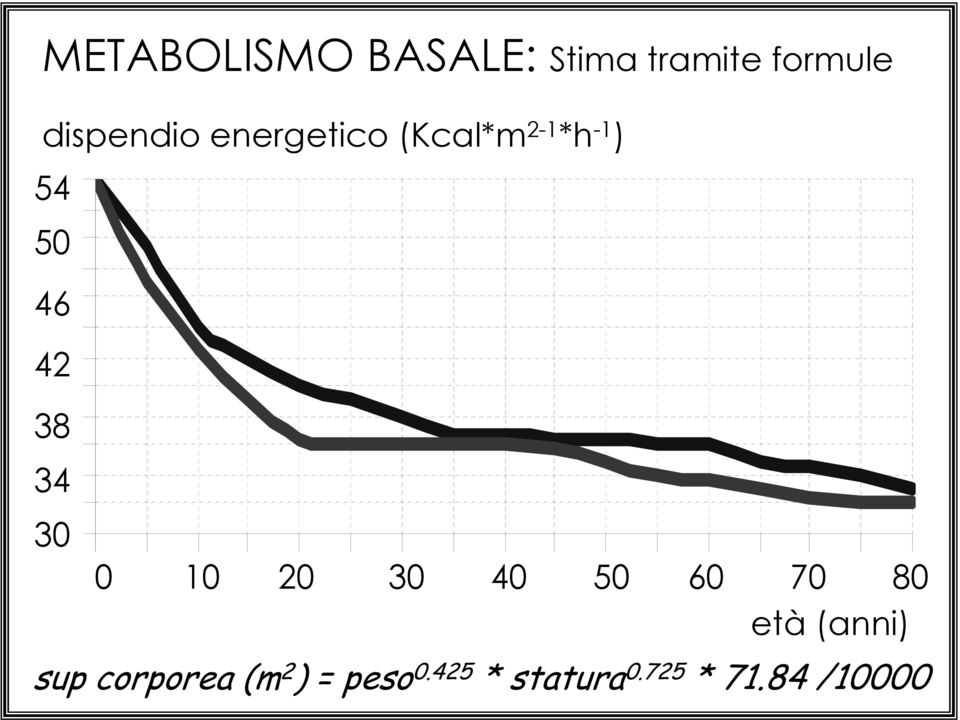 42 38 34 30 0 10 20 30 40 50 60 70 80 età (anni)