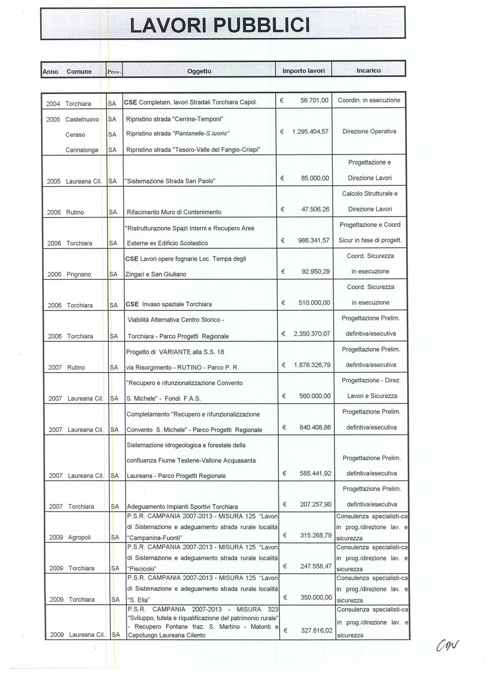 404,57 Direzione Operativa Cannalonga SA Ripristino strada "Tesoro-Valle del Fangio-Crispi" e 2005 Laureana CiI.
