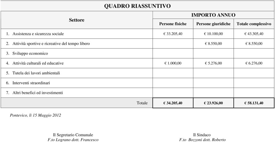 Attività culturali ed educative 1.000,00 5.276,00 6.276,00 5. Tutela dei lavori ambientali 6. Interventi straordinari 7.