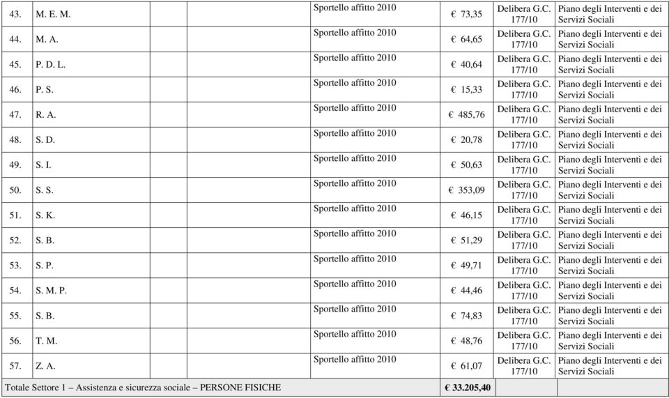 S. P. 49,71 54. S. M. P. 44,46 55. S. B. 74,83 56. T. M. 48,76 57. Z. A.