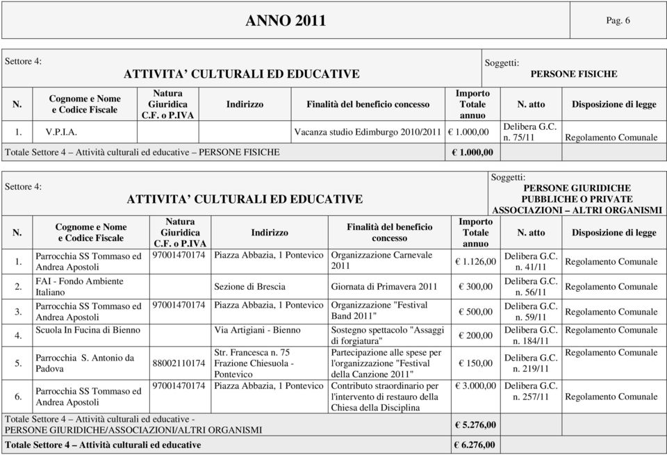 Parrocchia SS Tommaso ed Andrea Apostoli ATTIVITA CULTURALI ED EDUCATIVE 97001470174 Piazza Abbazia, 1 Organizzazione Carnevale 2011 FAI - Fondo Ambiente Italiano Sezione di Brescia Giornata di