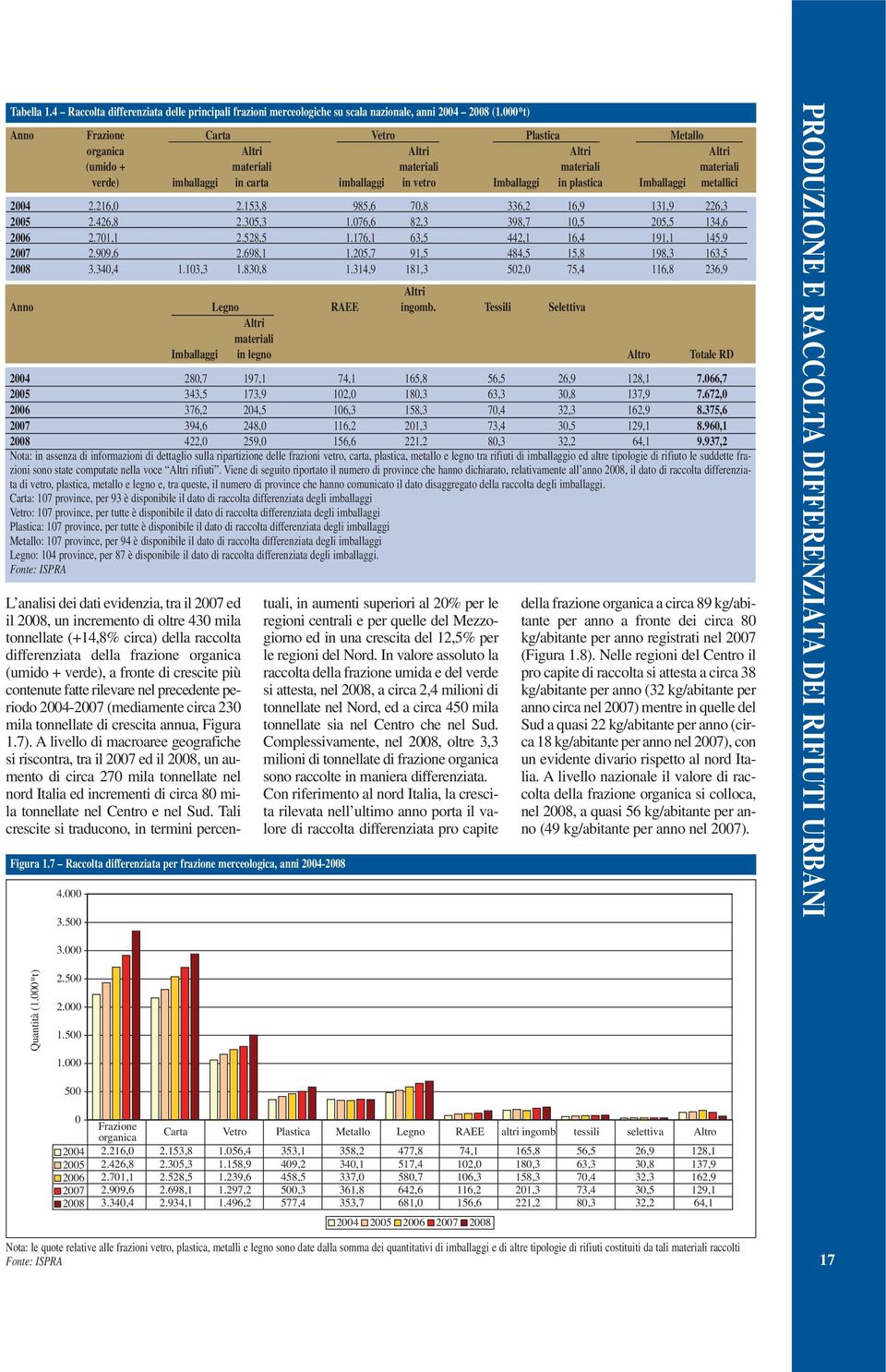 plastica Imballaggi metallici 2004 2.216,0 2.153,8 985,6 70,8 336,2 16,9 131,9 226,3 2005 2.426,8 2.305,3 1.076,6 82,3 398,7 10,5 205,5 134,6 2006 2.701,1 2.528,5 1.