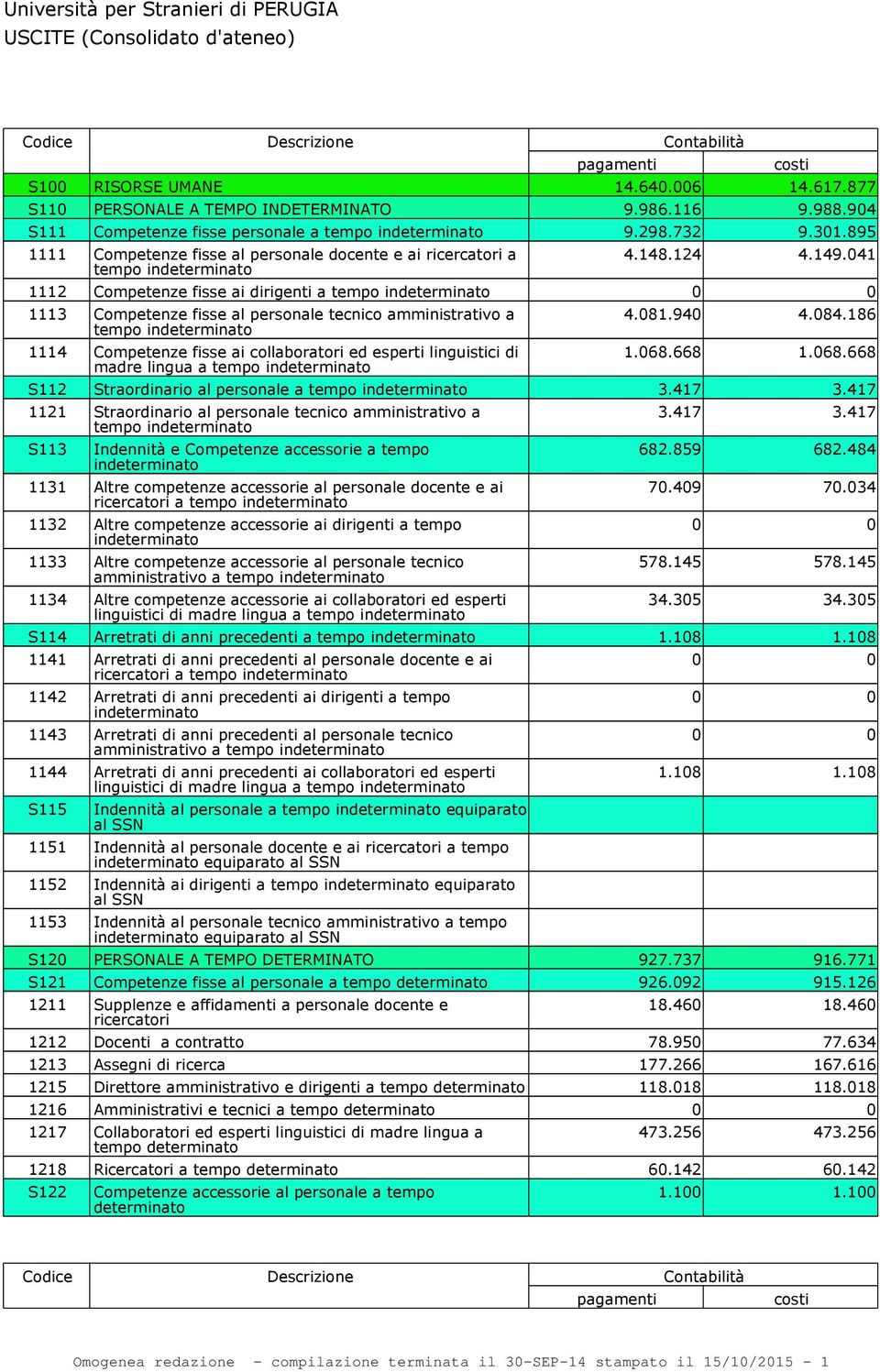 041 1112 Competenze fisse ai dirigenti a tempo in 1113 Competenze fisse al personale tecnico amministrativo a tempo in 1114 Competenze fisse ai collaboratori ed esperti linguistici di madre lingua a