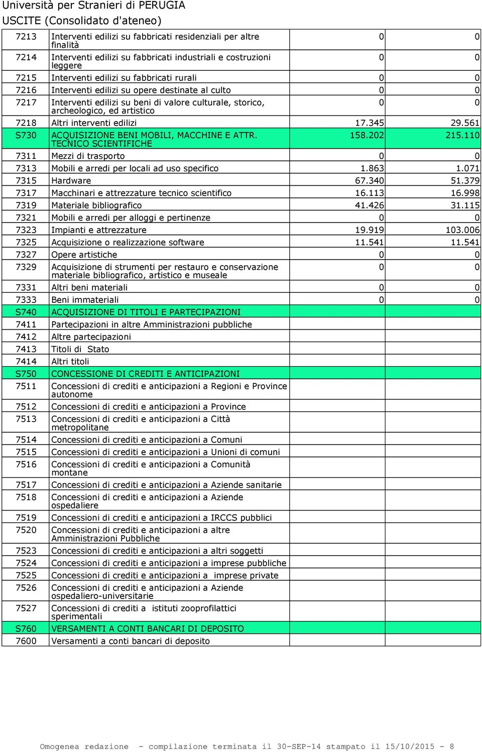 561 S730 ACQUISIZIONE BENI MOBILI, MACCHINE E ATTR. TECNICO SCIENTIFICHE 158.202 215.110 7311 Mezzi di trasporto 7313 Mobili e arredi per locali ad uso specifico 1.863 1.071 7315 Hardware 67.340 51.