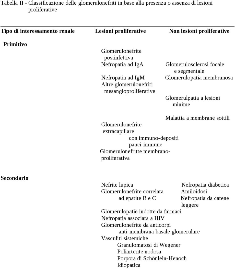 minime Malattia a membrane sottili Glomerulonefrite extracapillare con immuno-depositi pauci-immune Glomerulonefritte membranoproliferativa Secondario Nefrite lupica Glomerulonefrite correlata ad