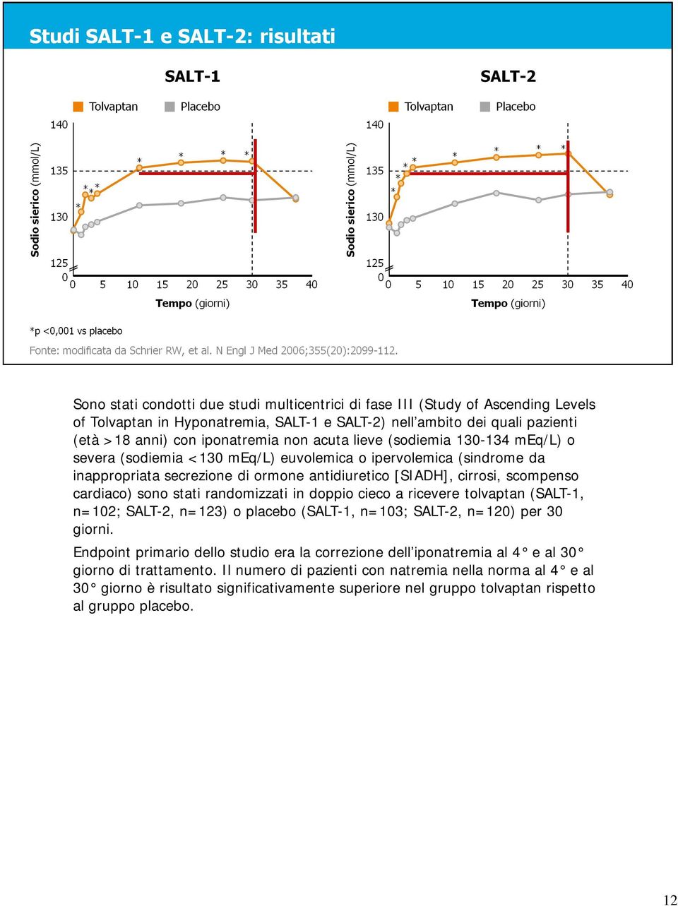 stati randomizzati in doppio cieco a ricevere tolvaptan (SALT-1, n=102; SALT-2, n=123) o placebo (SALT-1, n=103; SALT-2, n=120) per 30 giorni.