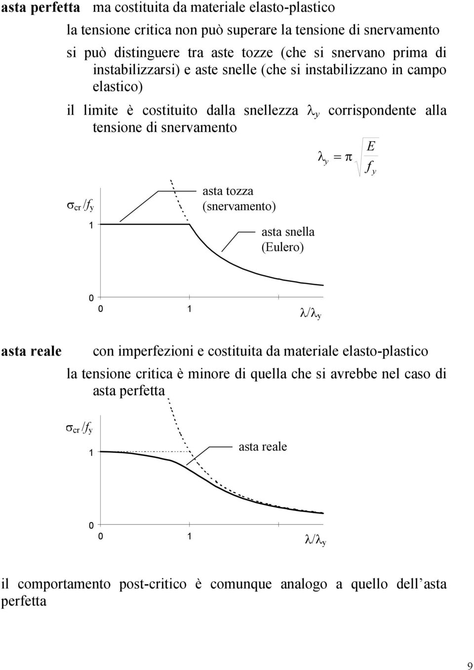 λy = π f σ cr /f y 1 asta tozza (snervamento) asta snella (Eulero) y 0 0 1 λ/λ y asta reale con imperfezioni e costituita da materiale elasto-plastico la tensione critica