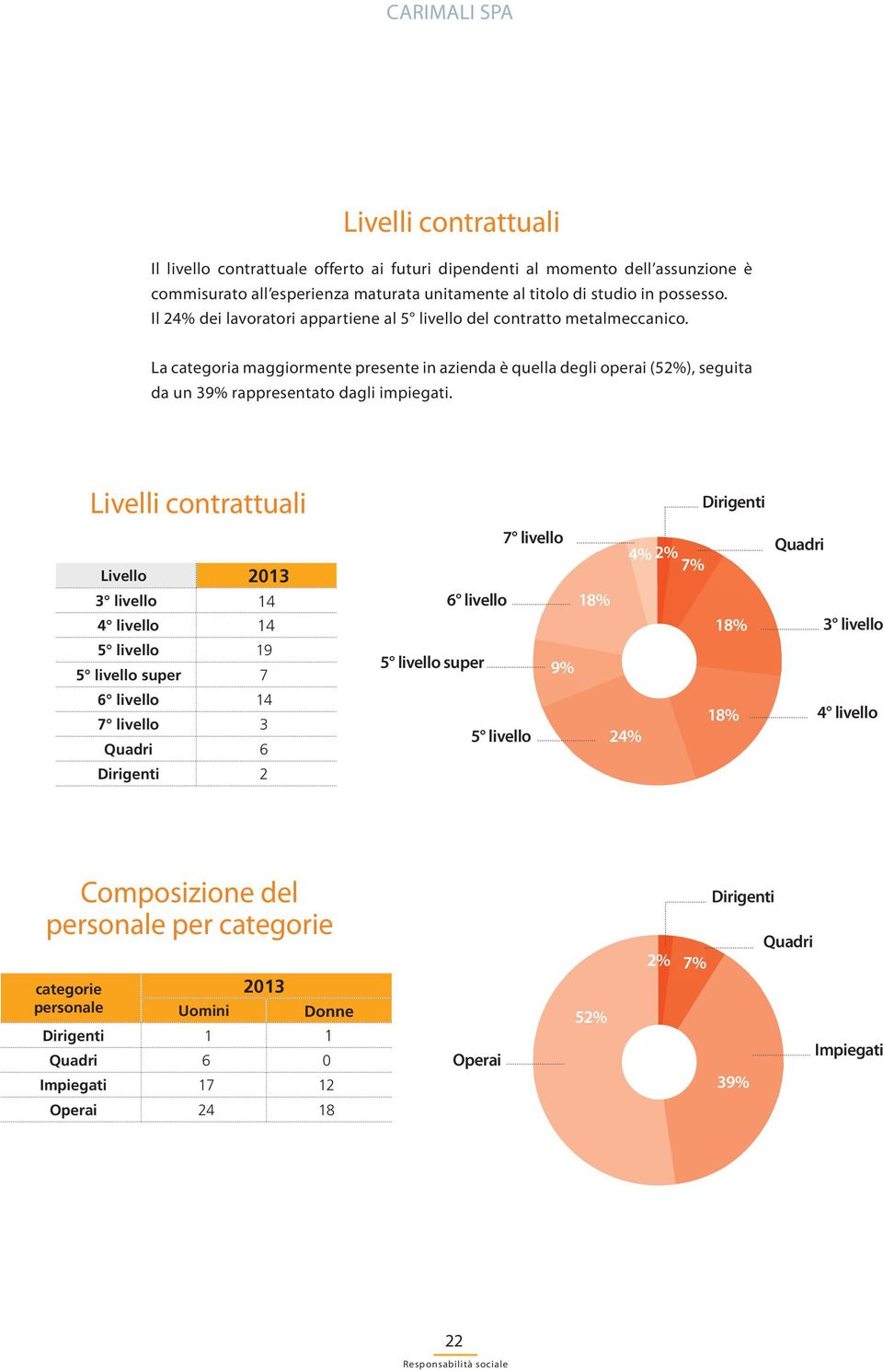 Livelli contrattuali Livello 2013 3 livello 14 4 livello 14 5 livello 19 5 livello super 7 6 livello 14 7 livello 3 Quadri 6 Dirigenti 2 Dirigenti 7 livello 4% 2% 7% 6 livello 18% 18% 5 livello super