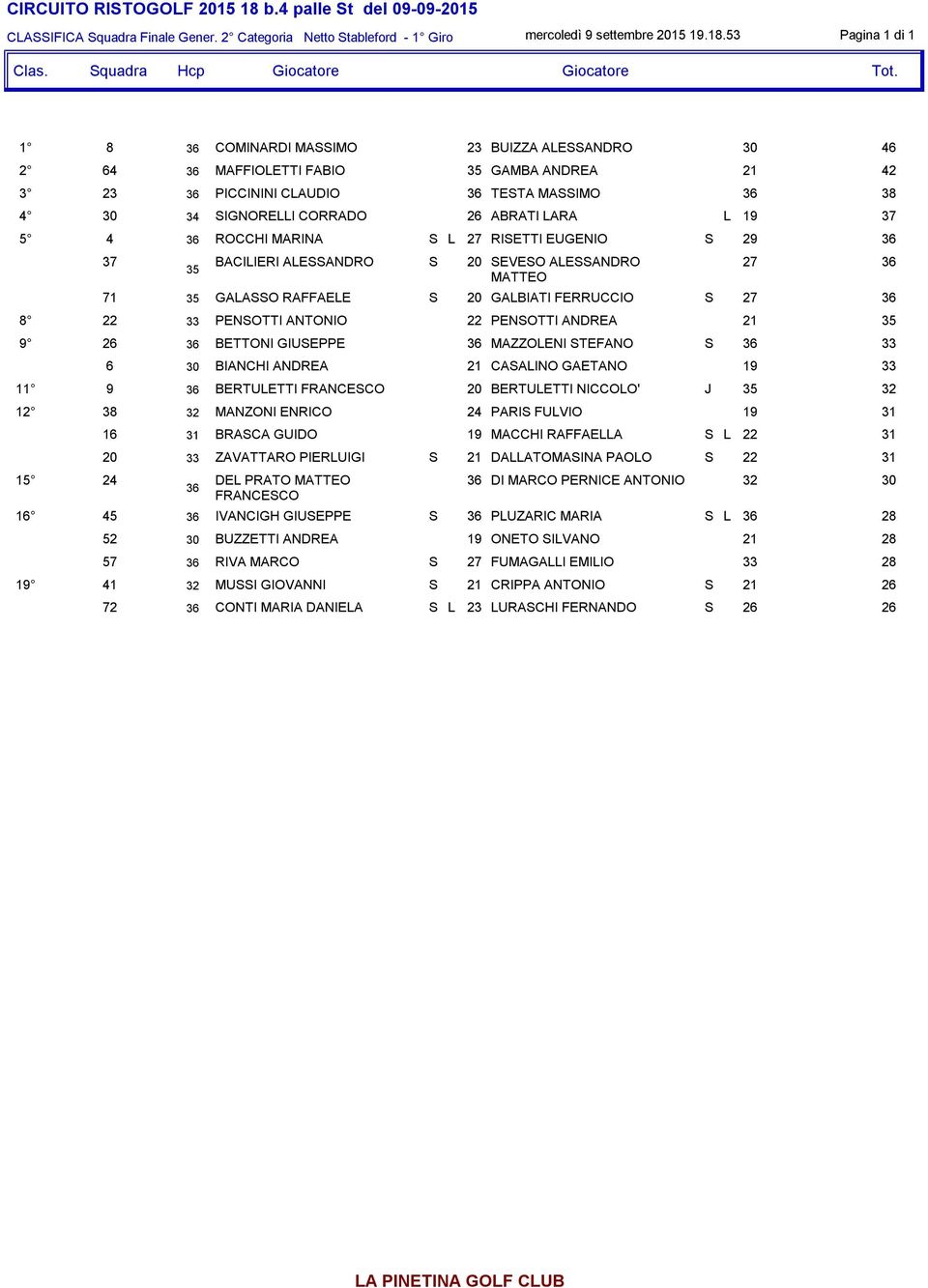 ABRATI LARA L 19 37 5 4 36 ROCCHI MARINA S L 27 RISETTI EUGENIO S 29 36 37 35 BACILIERI ALESSANDRO S 20 SEVESO ALESSANDRO MATTEO 27 36 71 35 GALASSO RAFFAELE S 20 GALBIATI FERRUCCIO S 27 36 8 22 33