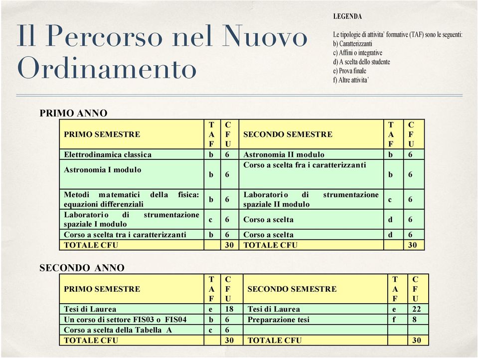 matematici della fisica: Laboratori o di strumentazione b 6 equazioni differenziali spaziale II modulo c 6 Laboratori o di strumentazione spaziale I modulo c 6 Corso a scelta d 6 Corso a scelta tra i