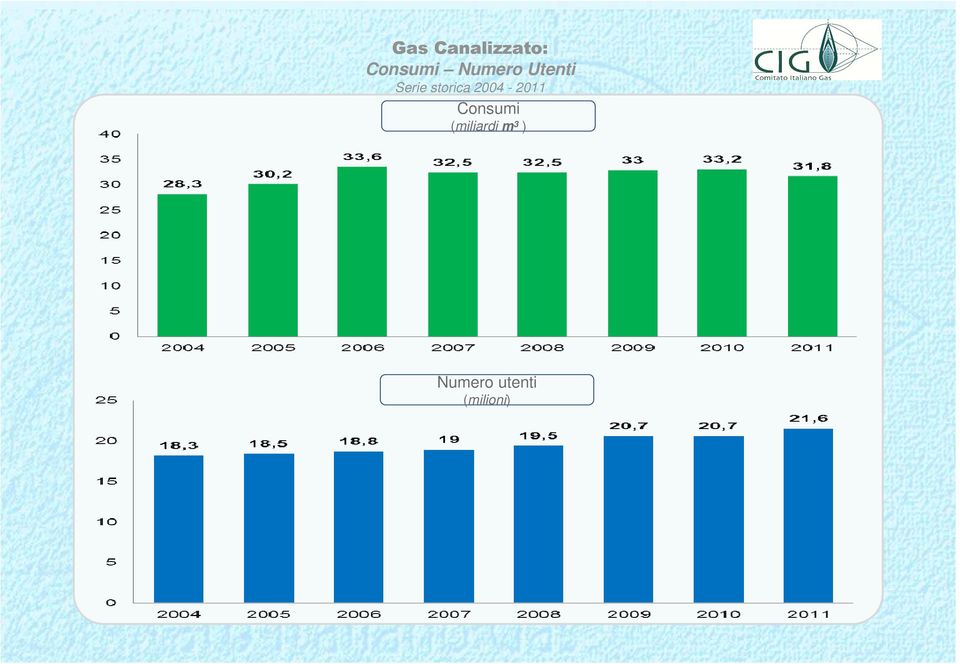 2004-2011 Consumi (miliardi