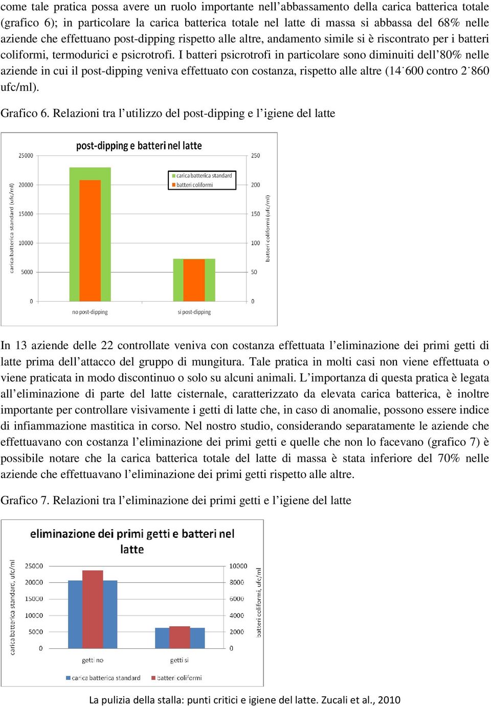 I batteri psicrotrofi in particolare sono diminuiti dell 80% nelle aziende in cui il post-dipping veniva effettuato con costanza, rispetto alle altre (14 600 contro 2 860 ufc/ml). Grafico 6.