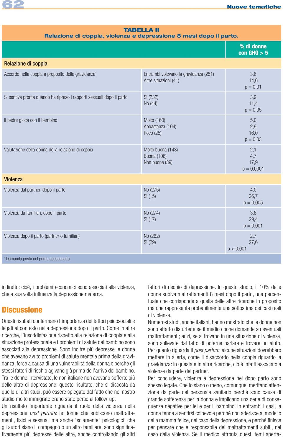 parto (232) No (44) Il padre gioca con il bambino Molto (160) Abbastanza (104) Poco (25) Valutazione della donna della relazione di coppia Molto buona (143) Buona (106) Non buona (39) Violenza