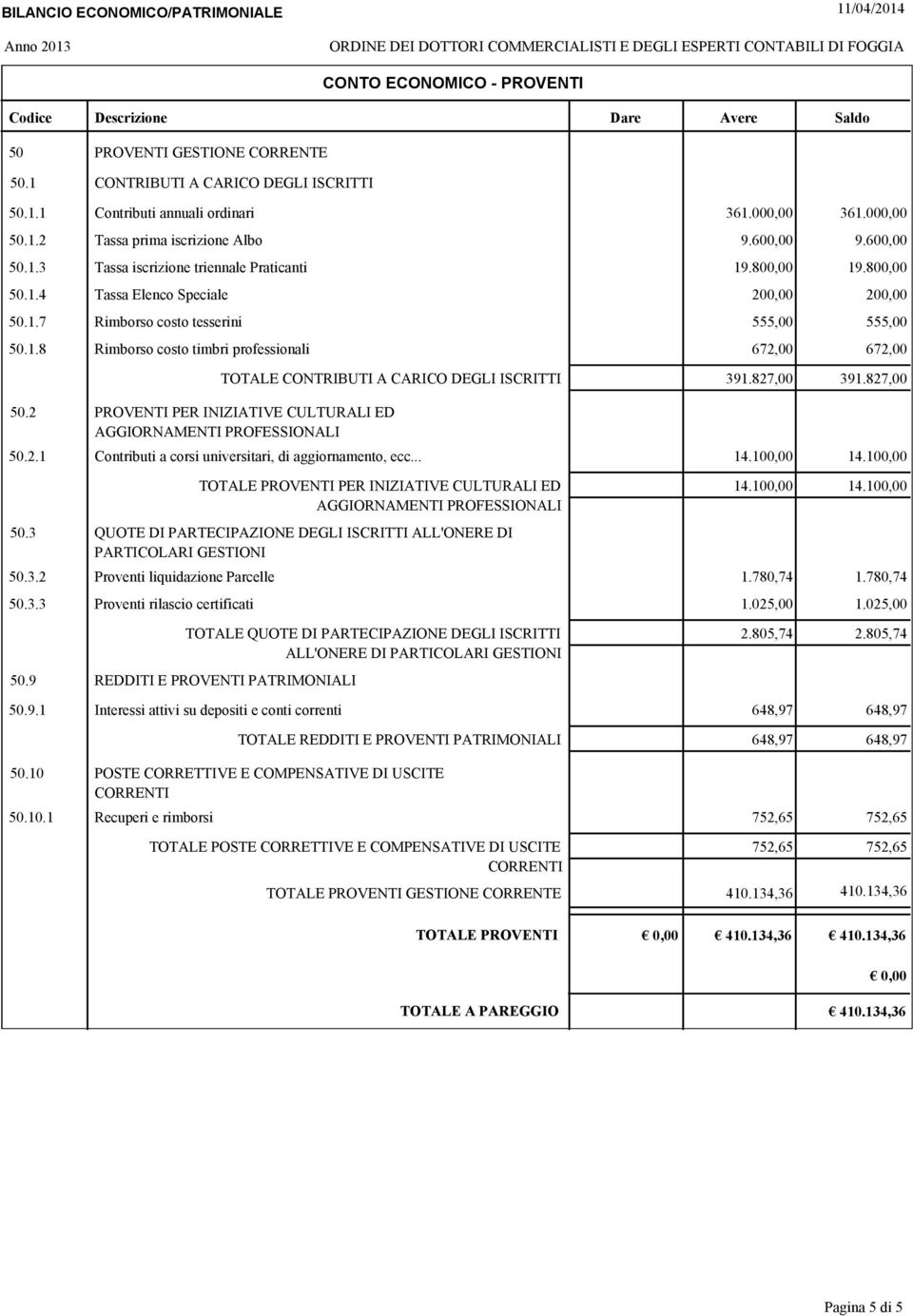 2 TOTALE CONTRIBUTI A CARICO DEGLI ISCRITTI 391.827,00 391.827,00 PROVENTI PER INIZIATIVE CULTURALI ED AGGIORNAMENTI PROFESSIONALI 50.2.1 Contributi a corsi universitari, di aggiornamento, ecc... 14.