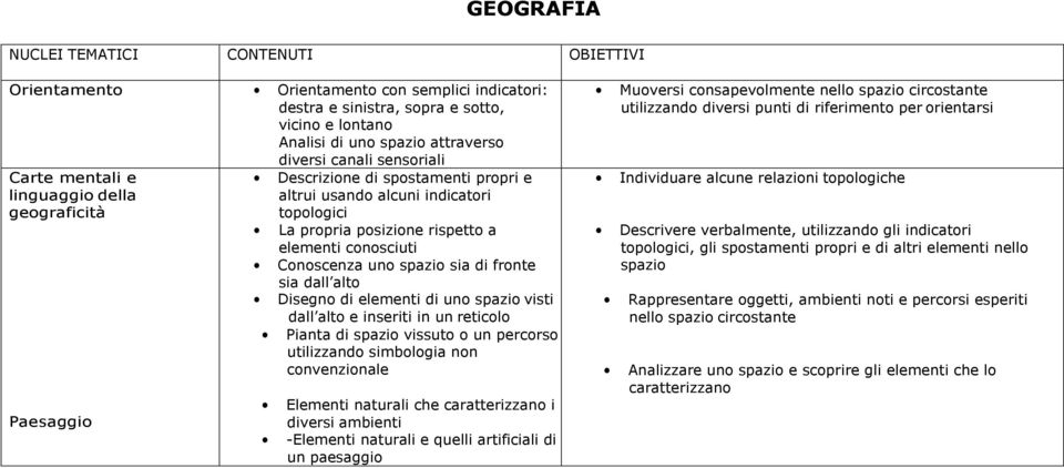 Conoscenza uno spazio sia di fronte sia dall alto Disegno di elementi di uno spazio visti dall alto e inseriti in un reticolo Pianta di spazio vissuto o un percorso utilizzando simbologia non