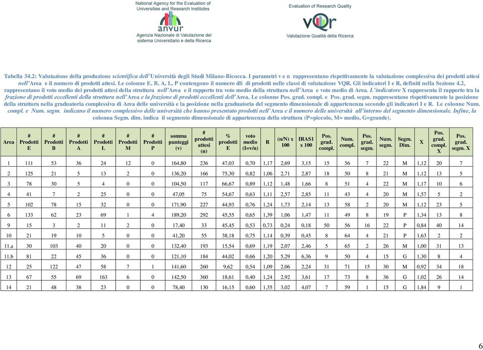 Le colonne E, B, A, L, P contengono il numero dli di prodotti nelle classi di valutazione VQR. Gli indicatori I e R, definiti nella Sezione 4.