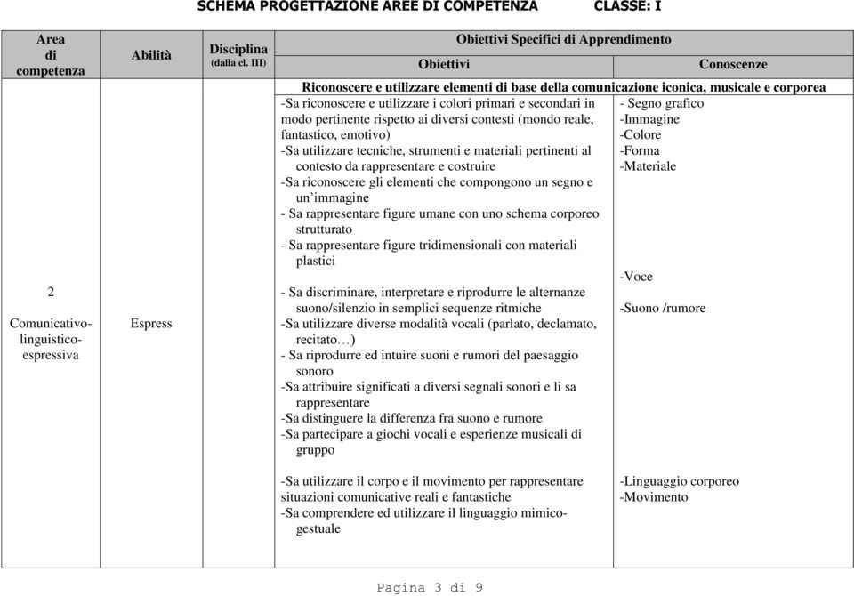 rappresentare e costruire -Materiale -Sa riconoscere gli elementi che compongono un segno e un immagine - Sa rappresentare figure umane con uno schema corporeo strutturato - Sa rappresentare figure