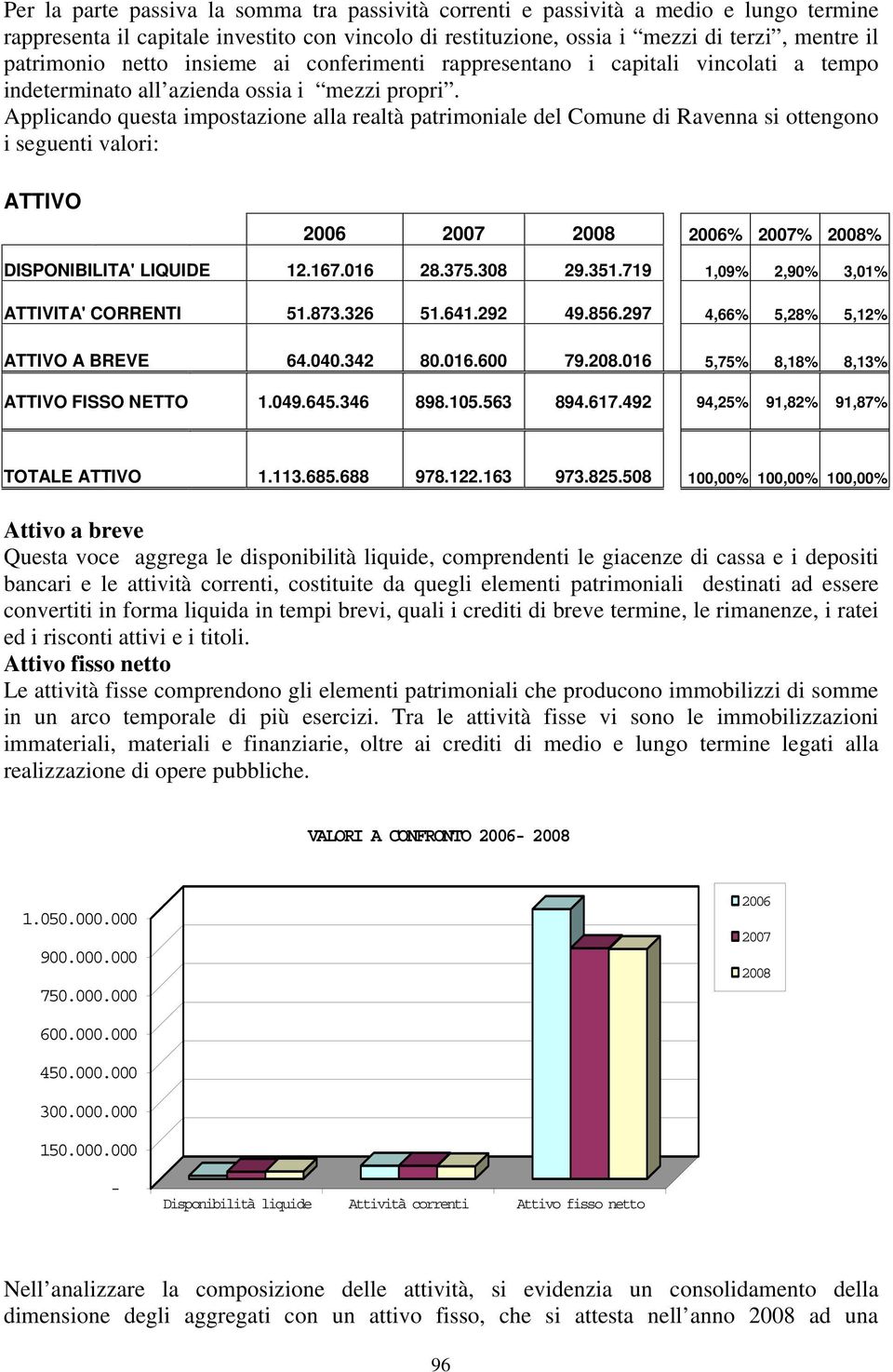 Applicando questa impostazione alla realtà patrimoniale del Comune di Ravenna si ottengono i seguenti valori: ATTIVO 2006% 2007% 2008% DISPONIBILITA' LIQUIDE 12.167.016 28.375.308 29.351.