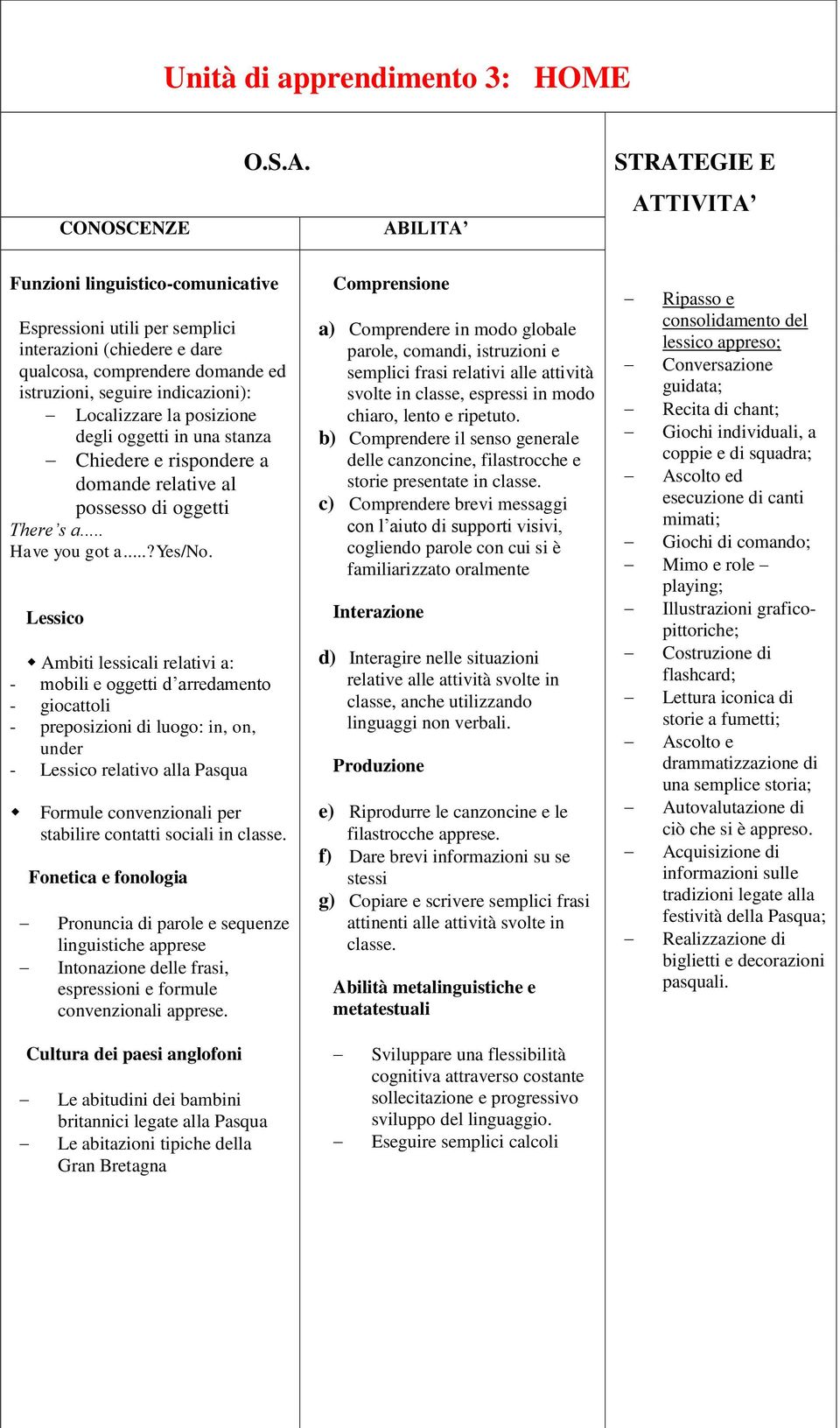 Localizzare la posizione degli oggetti in una stanza Chiedere e rispondere a domande relative al possesso di oggetti There s a... Have you got a...?yes/no.