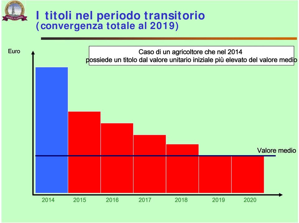 un titolo dal valore unitario iniziale più elevato del