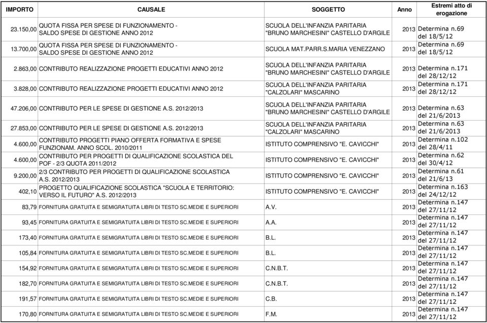 69 "BRUNO MARCHESINI" CASTELLO D'ARGILE del 18/5/12 Determina n.69 SCUOLA MAT.PARR.S.MARIA VENEZZANO del 18/5/12 2.863,00 CONTRIBUTO REALIZZAZIONE PROGETTI EDUCATIVI ANNO 2012 3.