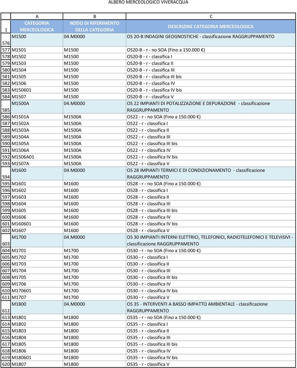 000 ) M1502 M1500 OS20-B - r - classifica I M1503 M1500 OS20-B - r - classifica II M1504 M1500 OS20-B - r - classifica III M1505 M1500 OS20-B - r - classifica III bis M1506 M1500 OS20-B - r -