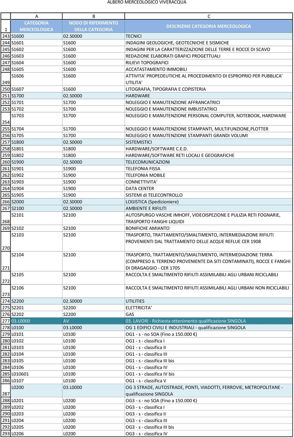 SMALTIMENTO RIFIUTI ASSIMILABILI AGLI URBANI NON RICICLABILI 273 274 275 276 277 278 279 280 281 282 283 284 285 286 287 288 289 290 291 292 293 MERCEOLOGICA DELLA CATEGORIA S1600 02.