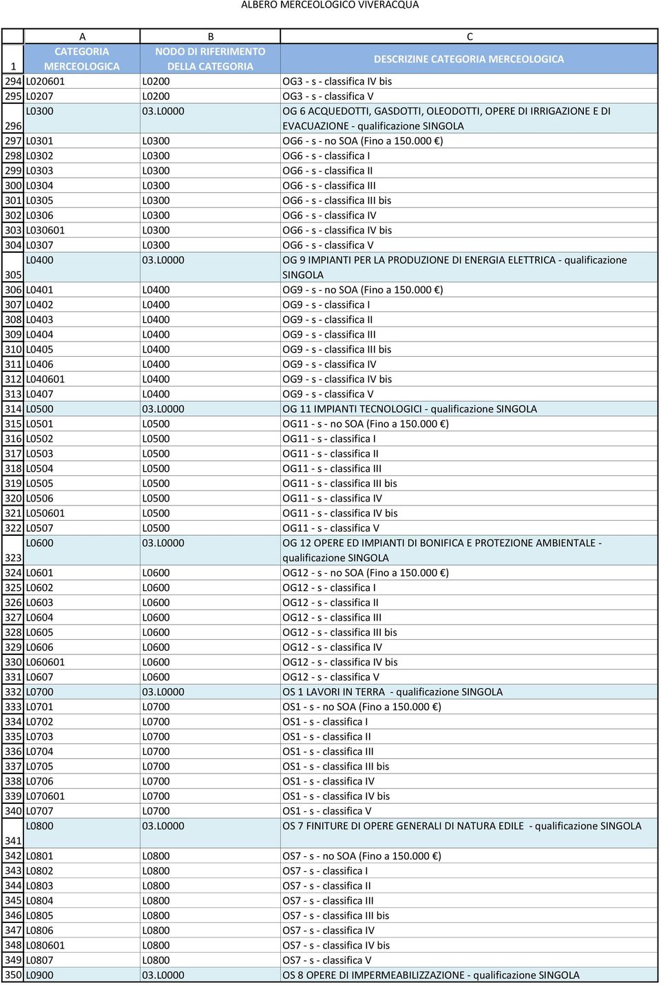 L0000 OG 6 ACQUEDOTTI, GASDOTTI, OLEODOTTI, OPERE DI IRRIGAZIONE E DI EVACUAZIONE - qualificazione SINGOLA L0301 L0300 OG6 - s - no SOA (Fino a 150.