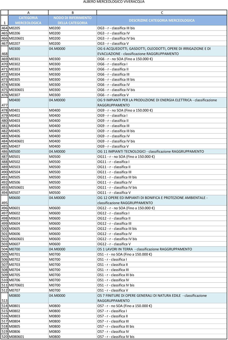 - classifica V M0300 04.M0000 OG 6 ACQUEDOTTI, GASDOTTI, OLEODOTTI, OPERE DI IRRIGAZIONE E DI EVACUAZIONE - classificazione M0301 M0300 OG6 - r - no SOA (Fino a 150.