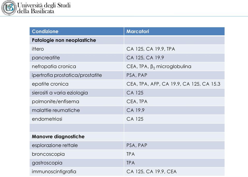 AFP, CA 19.9, CA 125, CA 15.3 sierositi a varia eziologia CA 125 polmonite/enfisema CEA, TPA malattie reumatiche CA 19.