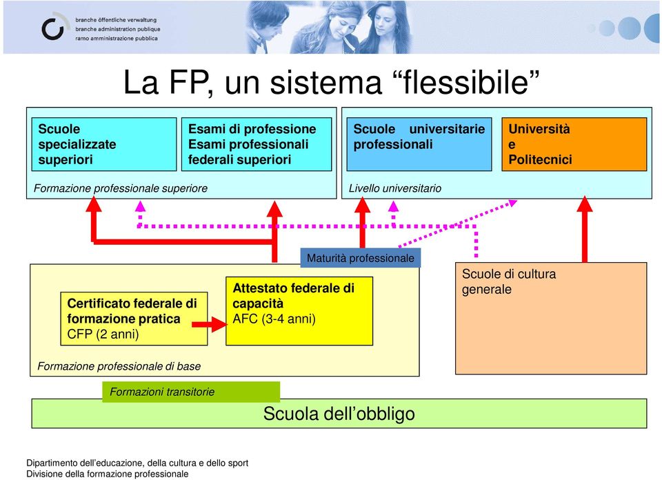 CFP (2 anni) Attestato federale di capacità AFC (3-4 anni) Maturità professionale Scuole di cultura generale Formazione professionale di