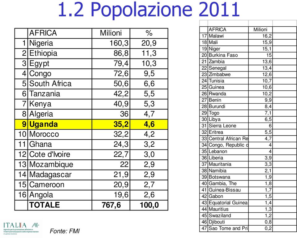 AFRICA Milioni 17 Malawi 16,2 18 Mali 15,9 19 Niger 15,1 20 Burkina Faso 15 21 Zambia 13,6 22 Senegal 13,4 23 Zimbabwe 12,6 24 Tunisia 10,7 25 Guinea 10,6 26 Rwanda 10,2 27 Benin 9,9 28 Burundi 8,4