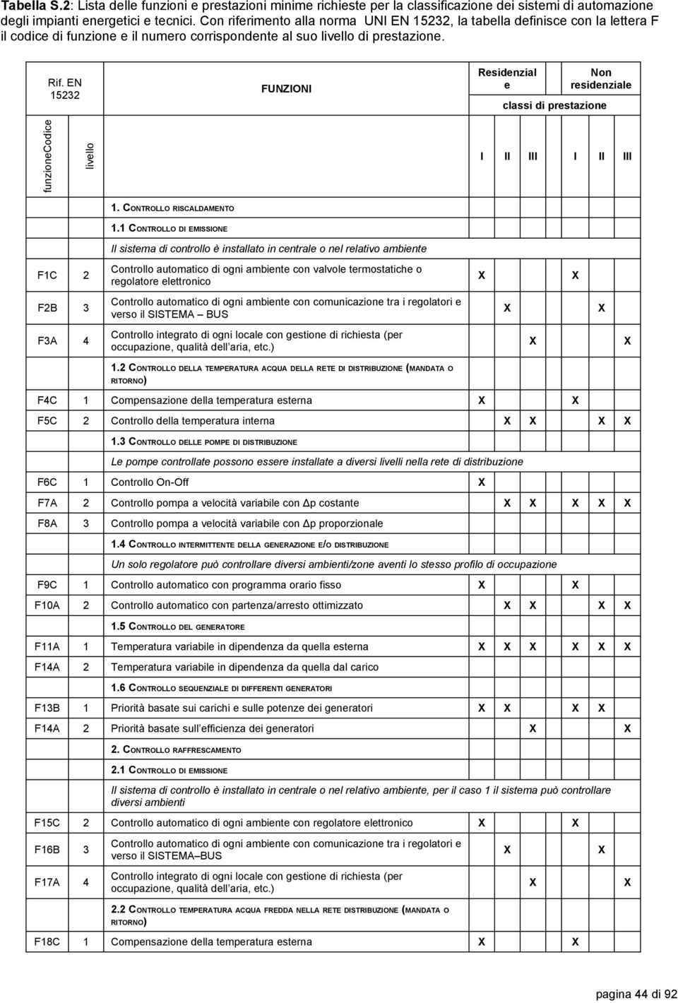 FUNZIONI Residenzial e Non residenziale classi di prestazione livello funzionecodice Rif. EN 5 I II III I II III. CONTROLLO RISCALDAMENTO.