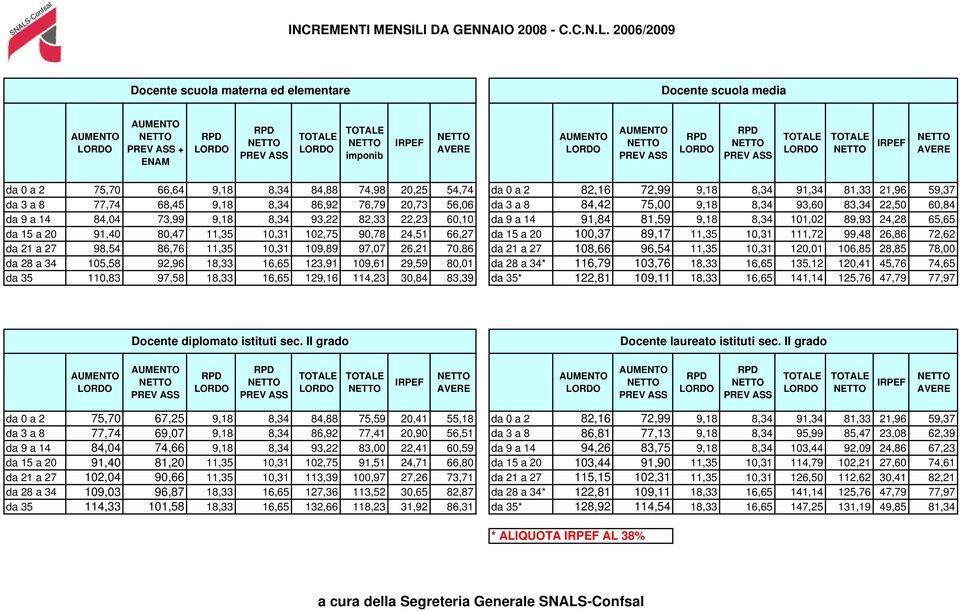 /2009 Docente scuola materna ed elementare Docente scuola media + ENAM imponib IRPEF IRPEF da 0 a 2 75,70 66,64 9,18 8,34 84,88 74,98 20,25 54,74 da 0 a 2 82,16 72,99 9,18 8,34 91,34 81,33 21,96