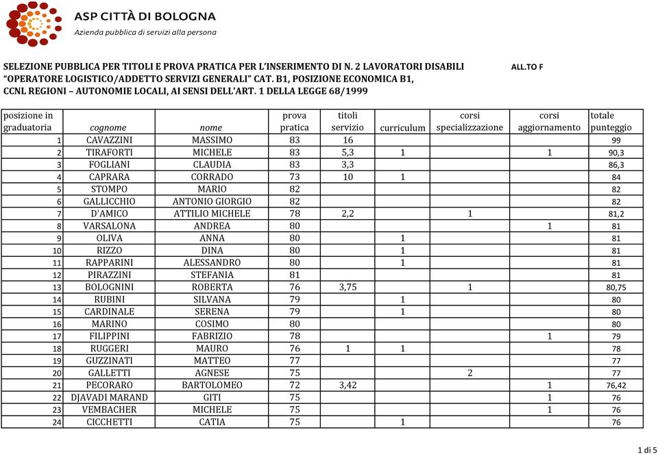 STEFANIA 81 81 13 BOLOGNINI ROBERTA 76 3,75 1 80,75 14 RUBINI SILVANA 79 1 80 15 CARDINALE SERENA 79 1 80 16 MARINO COSIMO 80 80 17 FILIPPINI FABRIZIO 78 1 79 18 RUGGERI MAURO 76 1