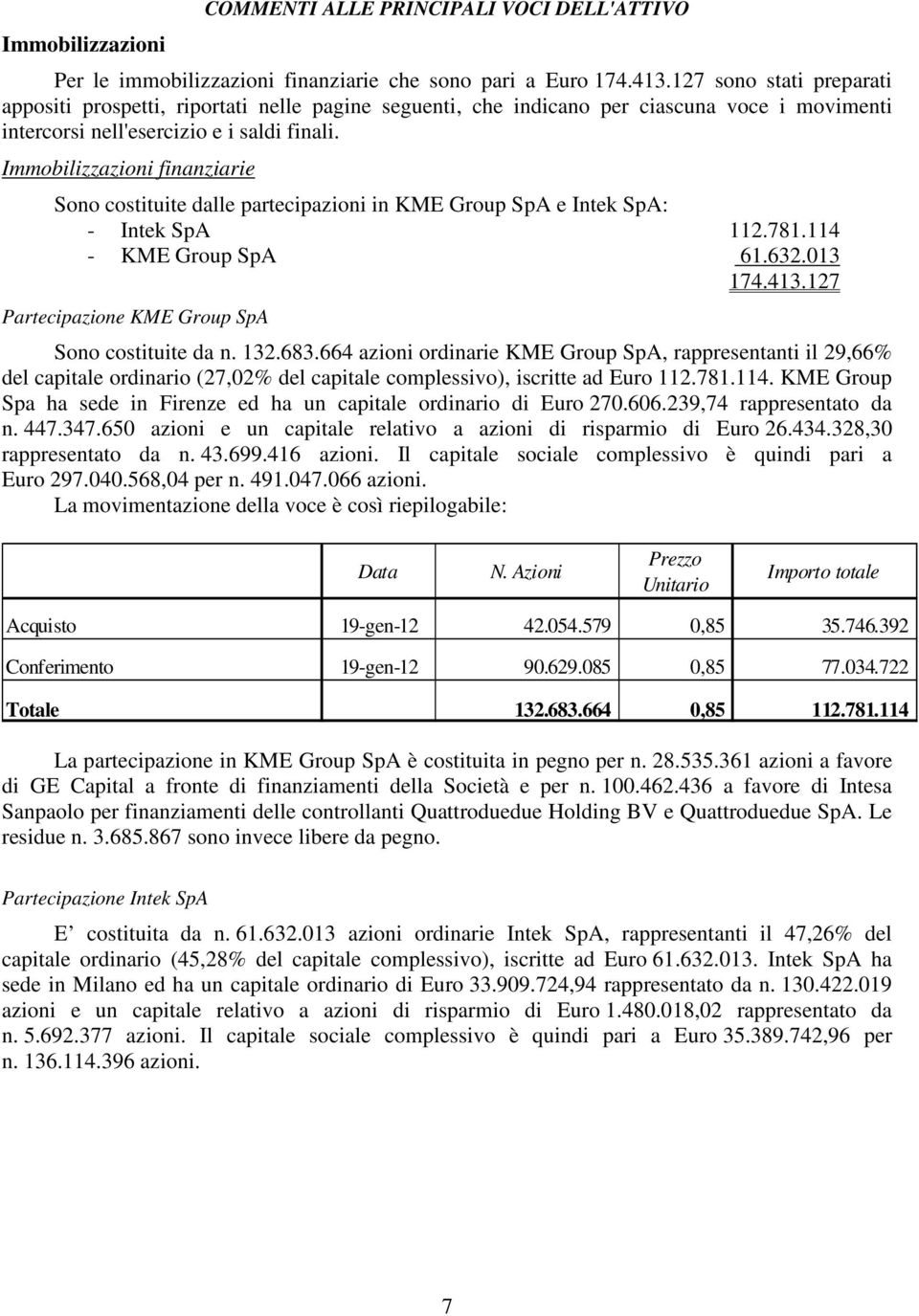 Immobilizzazioni finanziarie Sono costituite dalle partecipazioni in KME Group SpA e Intek SpA: - Intek SpA 112.781.114 - KME Group SpA 61.632.013 174.413.