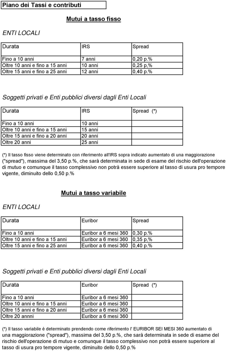 % Soggetti privati e Enti pubblici diversi dagli Enti Locali Durata IRS Spread (*) Fino a 10 anni Oltre 10 anni e fino a 15 anni Oltre 15 anni e fino a 20 anni Oltre 20 anni 10 anni 15 anni 20 anni