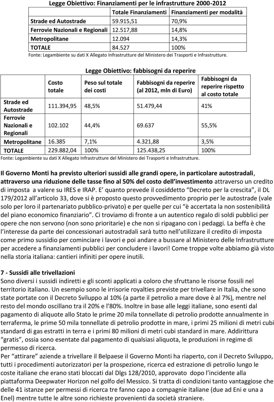 Costo totale Legge Obiettivo: fabbisogni da reperire Peso sul totale dei costi Fabbisogni da reperire (al 2012, mln di Euro) Strade ed Autostrade 111.394,95 48,5% 51.