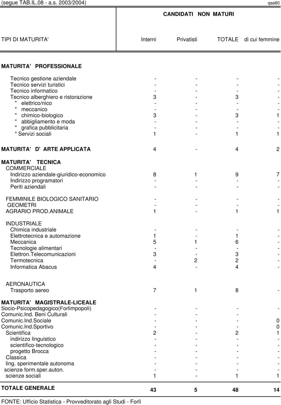 pubblicitaria - - - - " Servizi sociali 1-1 1 MATURITA' D'ARTE APPLICATA 4-4 2 MATURITA' TECNICA COMMERCIALE Indirizzo aziendale-giuridico-economico 8 1 9 7 Indirizzo programatori - - - - Periti