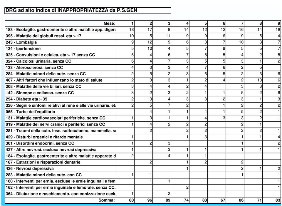 eta > 17 senza CC 5 4 6 7 5 5 4 2 5 324 - Calcolosi urinaria. senza CC 6 4 7 3 5 5 3 1 2 133 - Aterosclerosi. senza CC 4 3 3 4 7 6 2 5 284 - alattie minori della cute.