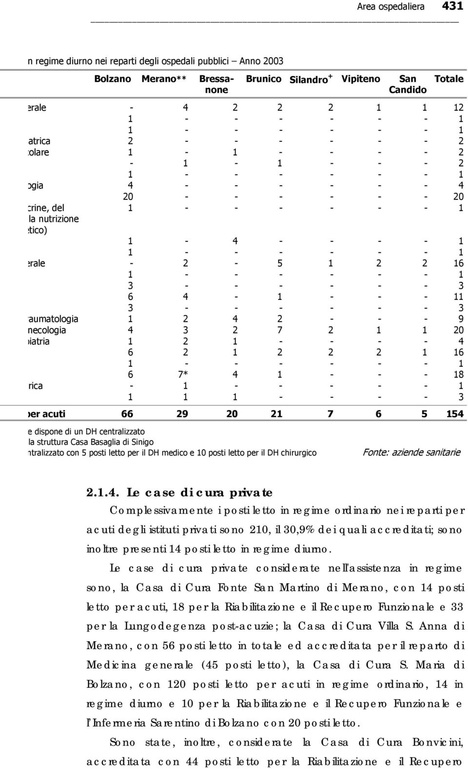 - - 1 erale - 2-5 1 2 2 16 1 - - - - - - 1 3 - - - - - - 3 6 4-1 - - - 11 3 - - - - - - 3 raumatologia 1 2 4 2 - - - 9 necologia 4 3 2 7 2 1 1 20 oiatria 1 2 1 - - - - 4 6 2 1 2 2 2 1 16 1 - - - - -