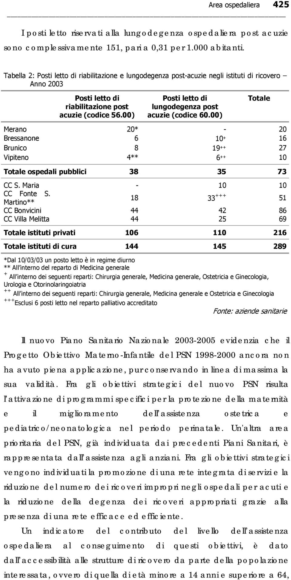 00) Posti letto di lungodegenza post acuzie (codice 60.00) Totale Merano 20* - 20 Bressanone 6 10 + 16 Brunico 8 19 ++ 27 Vipiteno 4** 6 ++ 10 Totale ospedali pubblici 38 35 73 CC S.