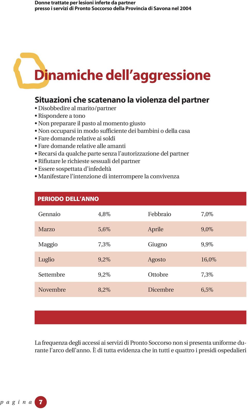 Essere sospettata d infedeltà Manifestare l intenzione di interrompere la convivenza PERIODO DELL ANNO Gennaio 4,8% Febbraio 7,0% Marzo 5,6% Aprile 9,0% Maggio 7,3% Giugno 9,9% Luglio 9,2% Agosto