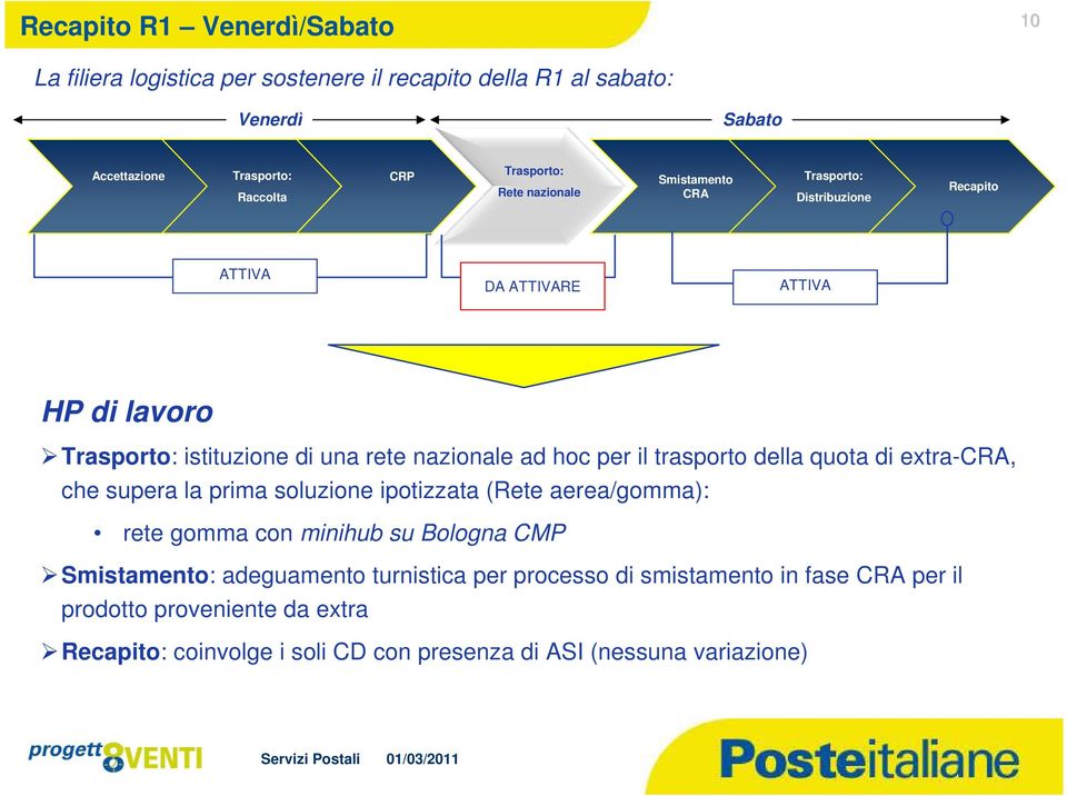 della quota di extra-cra, che supera la prima soluzione ipotizzata (Rete aerea/gomma): rete gomma con minihub su Bologna CMP Smistamento: adeguamento