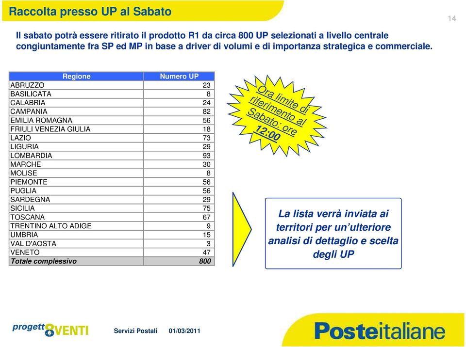 Regione Numero UP ABRUZZO 23 BASILICATA 8 CALABRIA 24 CAMPANIA 82 EMILIA ROMAGNA 56 FRIULI VENEZIA GIULIA 18 LAZIO 73 LIGURIA 29 LOMBARDIA 93 MARCHE 30 MOLISE 8