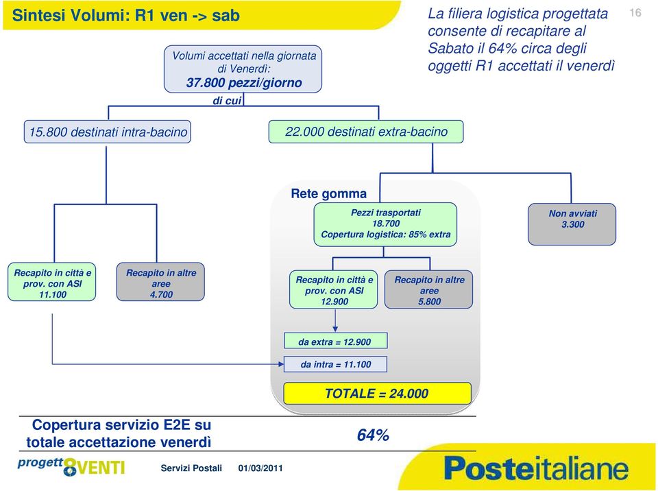 800 destinati intra-bacino 22.000 destinati extra-bacino Rete gomma Pezzi trasportati 18.700 Copertura logistica: 85% extra Non avviati 3.