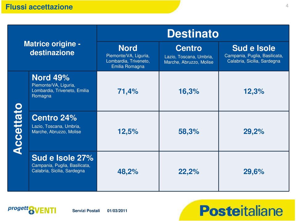 Nord 49% Piemonte/VA, Liguria, Lombardia, Triveneto, Emilia Romagna 71,4% 16,3% 12,3% Accettato Centro 24% Lazio, Toscana,